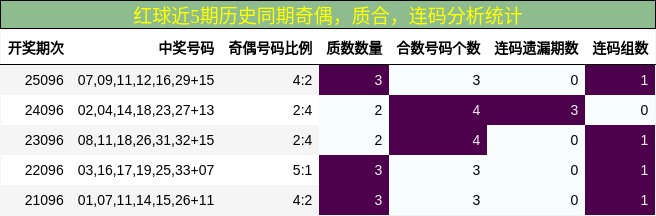 奇偶分析，质合分析，连码分析