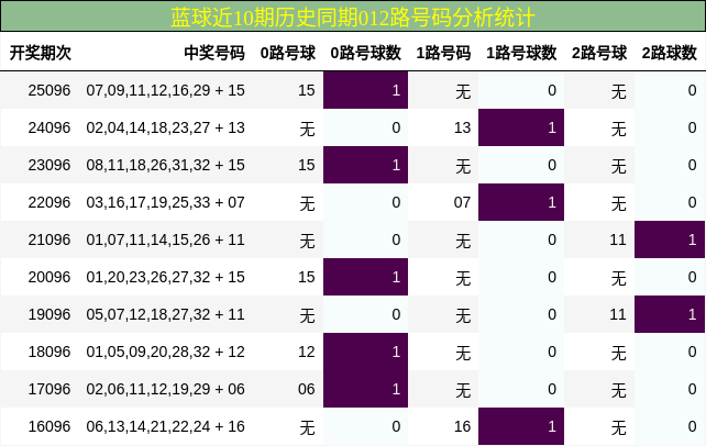 012路号码分析