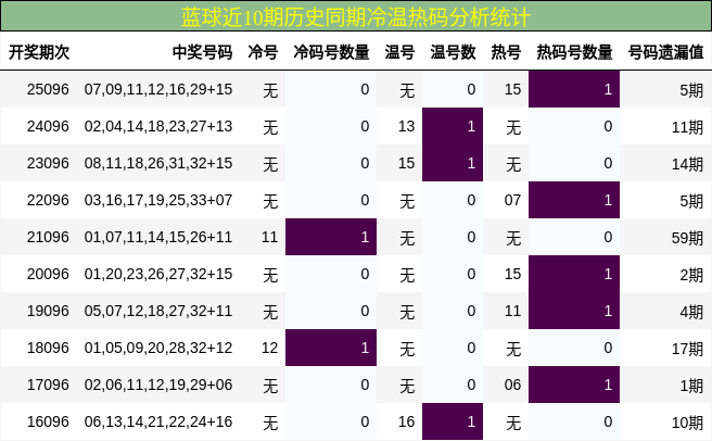 冷温热码分析