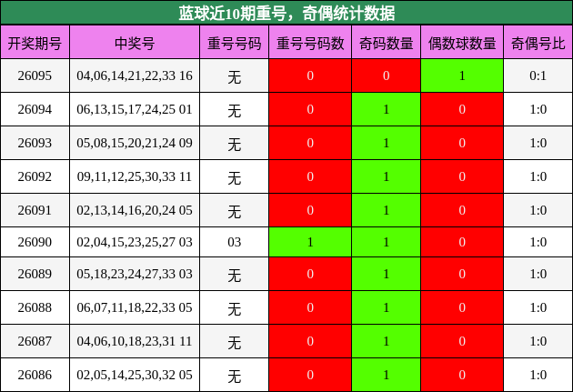 重号分析,奇偶分析