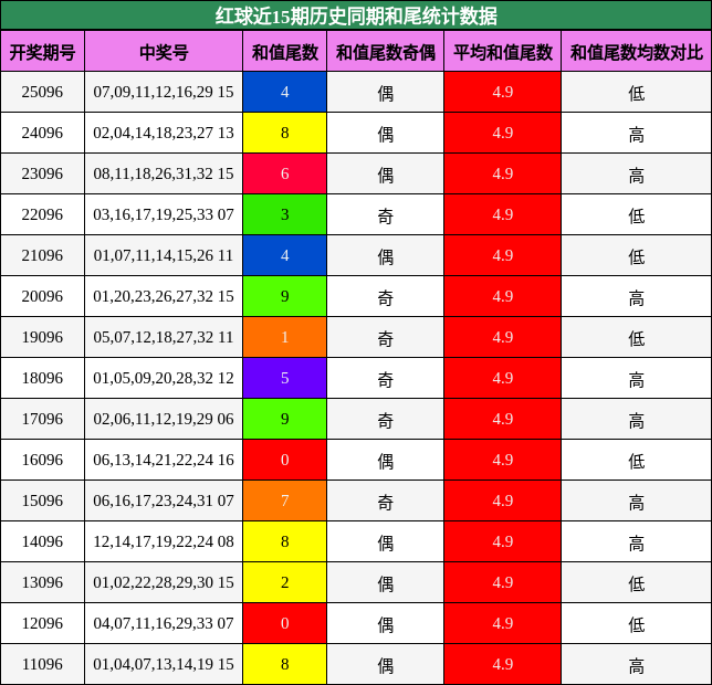 和尾分析