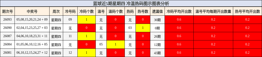 冷温热码分析