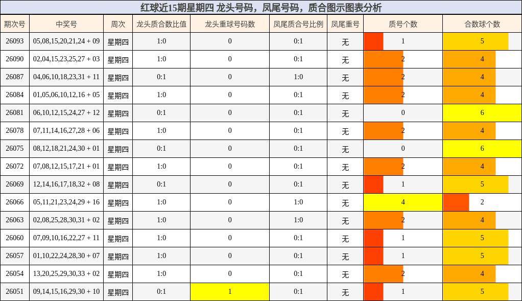 龙头号码分析,凤尾号码分析,质合分析