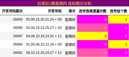 红球近5期星期四 连码图示分析