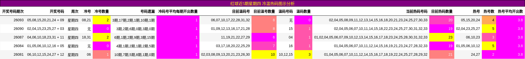 红球近5期星期四 冷温热码图示分析