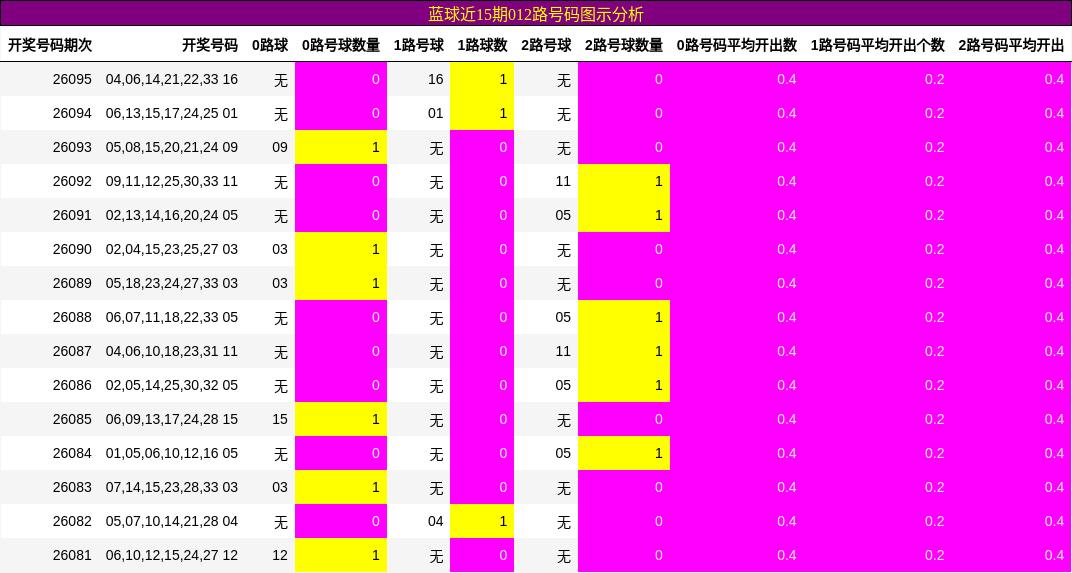 蓝球近15期012路号码图示分析