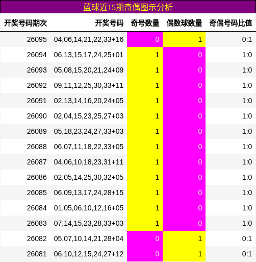 蓝球近15期奇偶图示分析