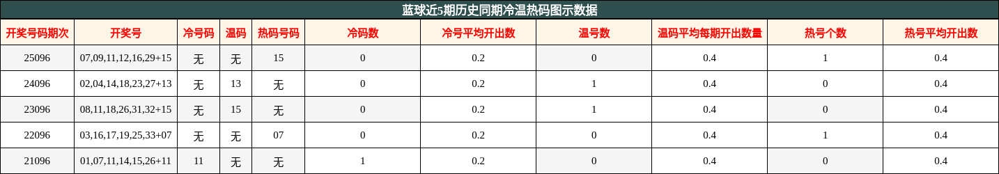 蓝球近5期历史同期冷温热码图示数据