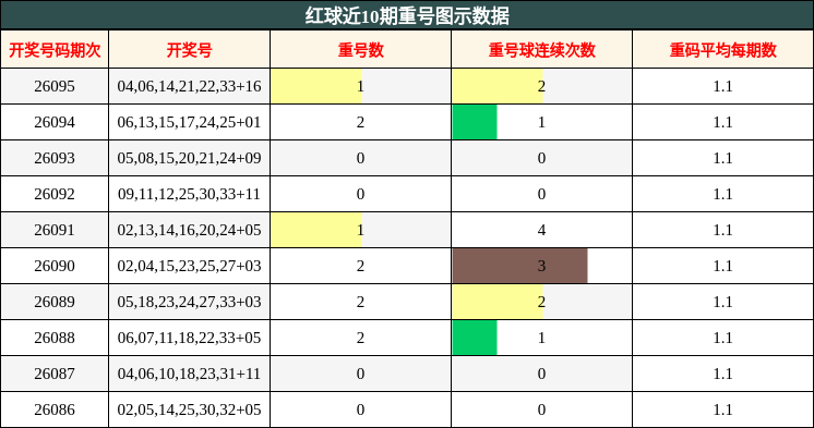 红球近10期重号图示数据