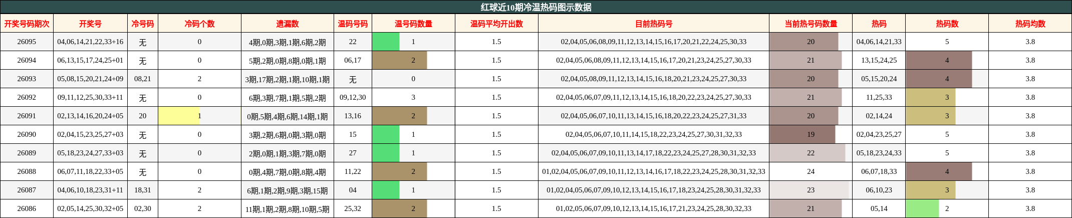 红球近10期冷温热码图示数据