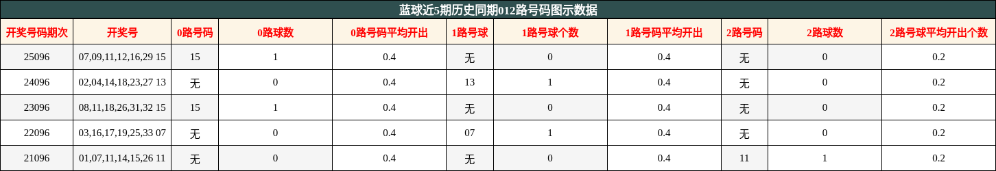 蓝球近5期历史同期012路号码图示数据