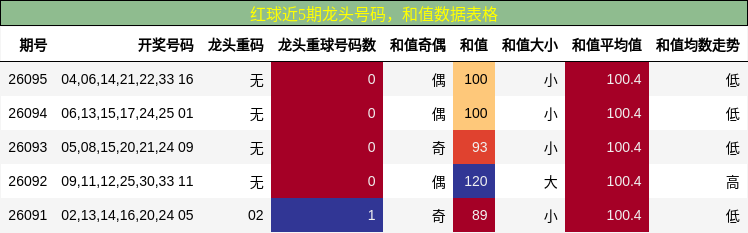 红球近5期龙头号码,和值数据表格