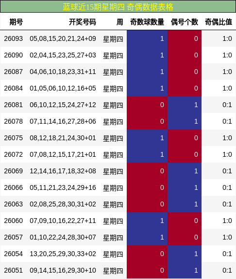蓝球近15期星期四 奇偶数据表格