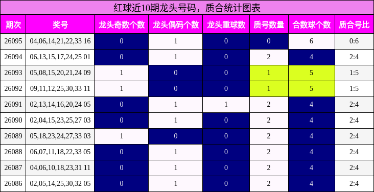 红球近10期龙头号码，质合统计图表
