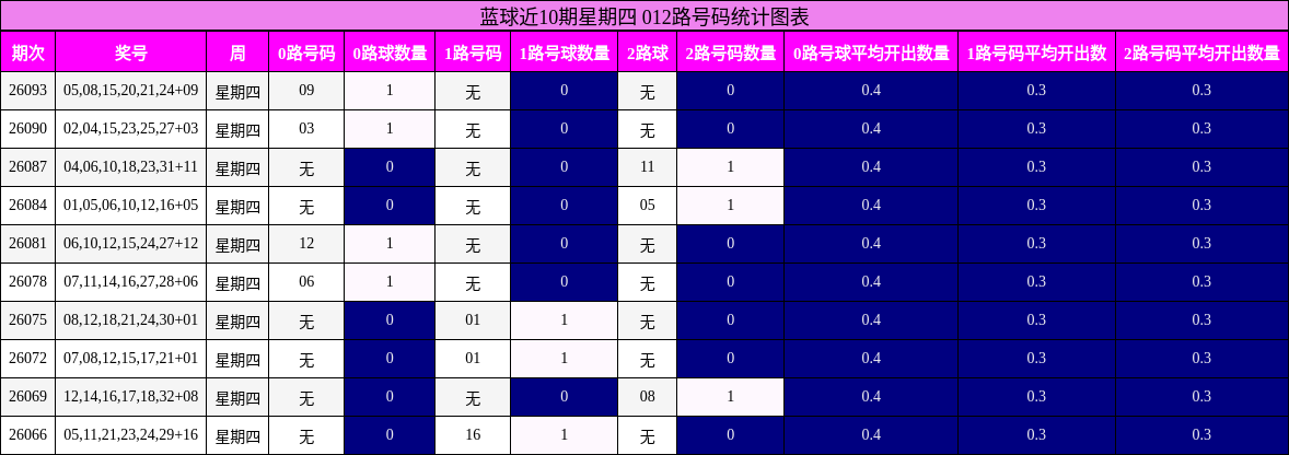 蓝球近10期星期四 012路号码统计图表
