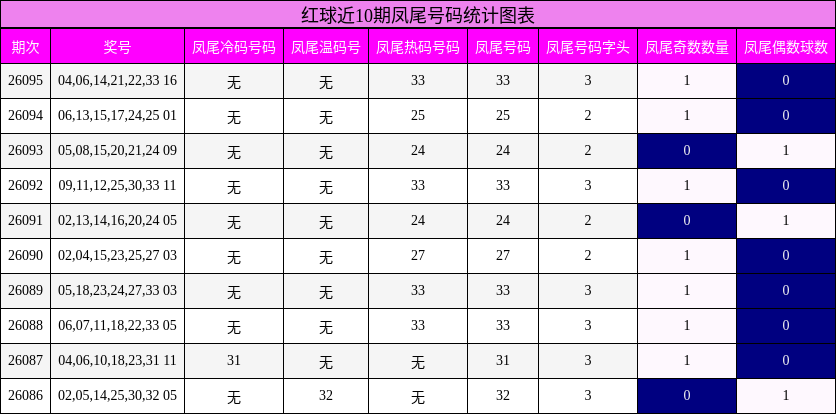 红球近10期凤尾号码统计图表