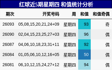 红球近5期星期四 和值统计分析
