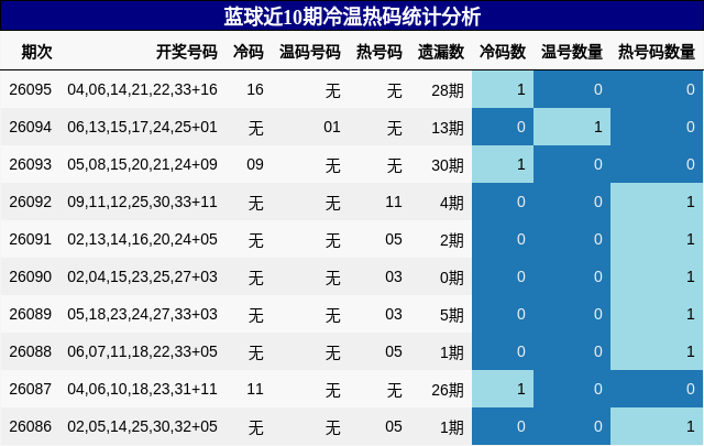 蓝球近10期冷温热码统计分析