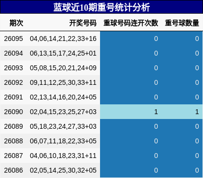 蓝球近10期重号统计分析