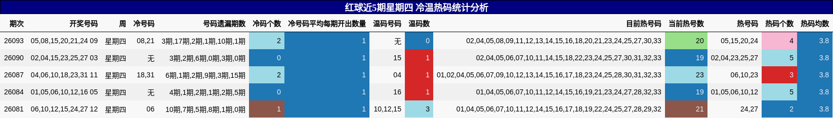 红球近5期星期四 冷温热码统计分析