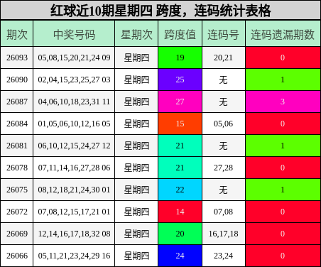 跨度分析,连码分析