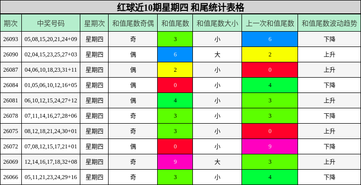 和尾分析