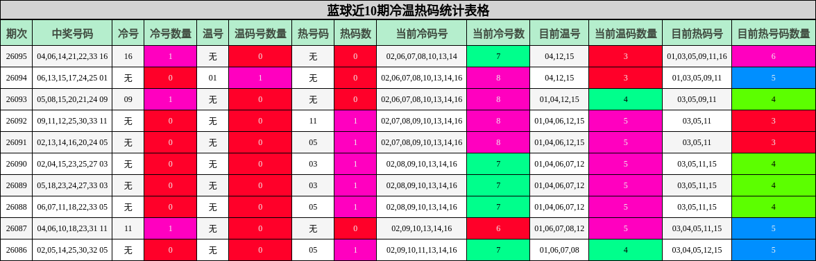 冷温热码分析