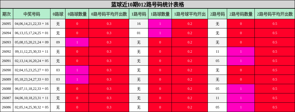 012路号码分析