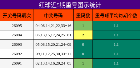 重号分析