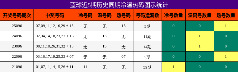 冷温热码分析