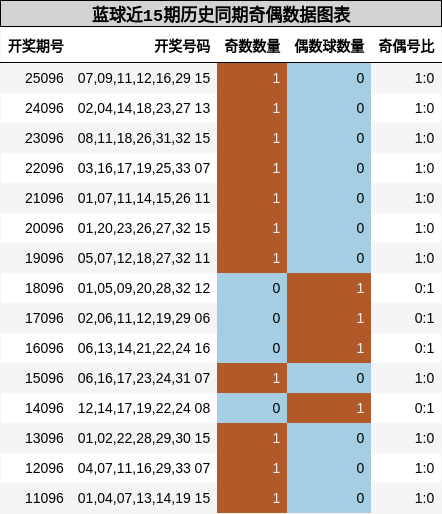 蓝球近15期历史同期奇偶数据图表