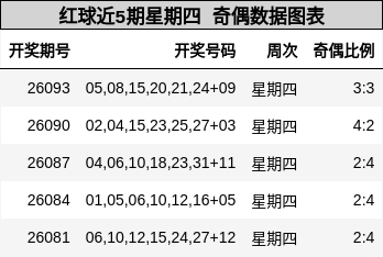 红球近5期星期四 奇偶数据图表