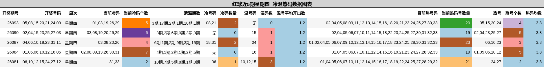 红球近5期星期四 冷温热码数据图表