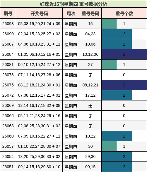 重号分析