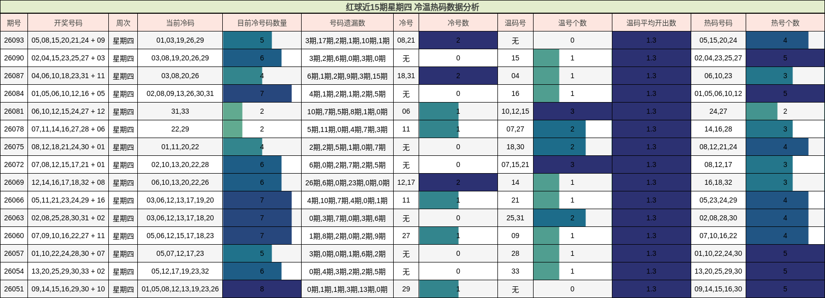 冷温热码分析