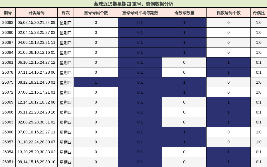 重号分析，奇偶分析
