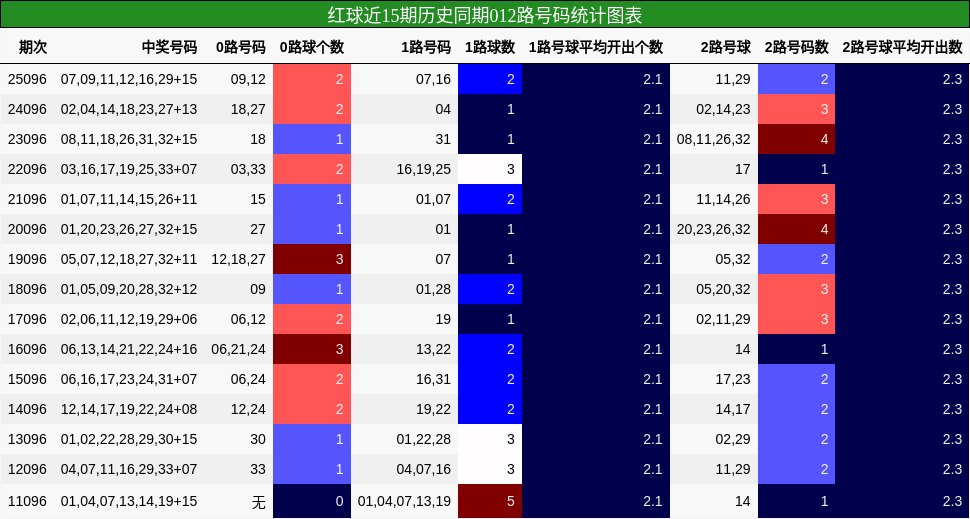 012路号码分析