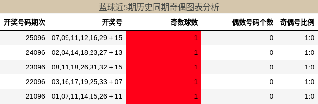 奇偶分析