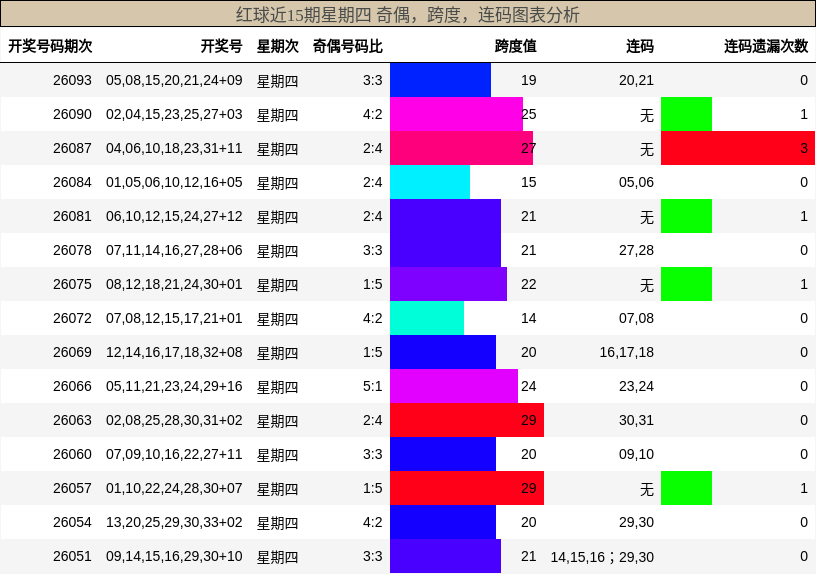 奇偶分析，跨度分析，连码分析