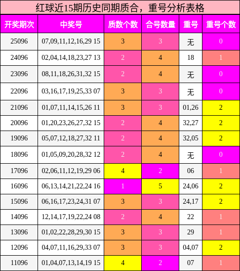 质合分析，重号分析