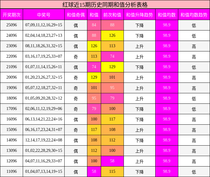 和值分析