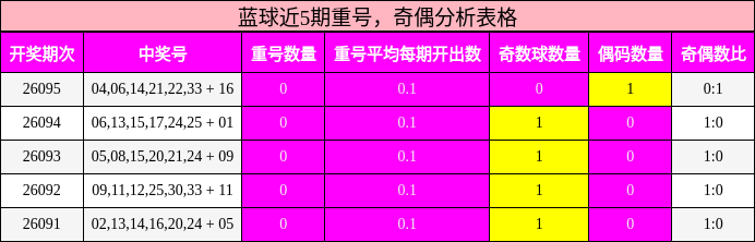 重号分析，奇偶分析
