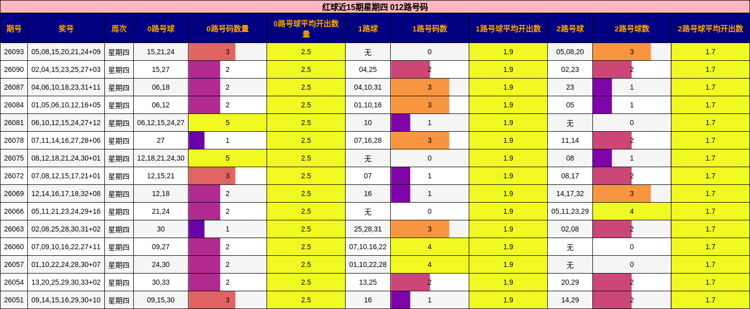 红球近15期星期四 012路号码