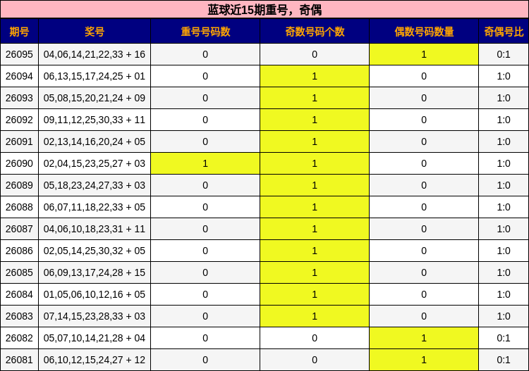 蓝球近15期重号,奇偶
