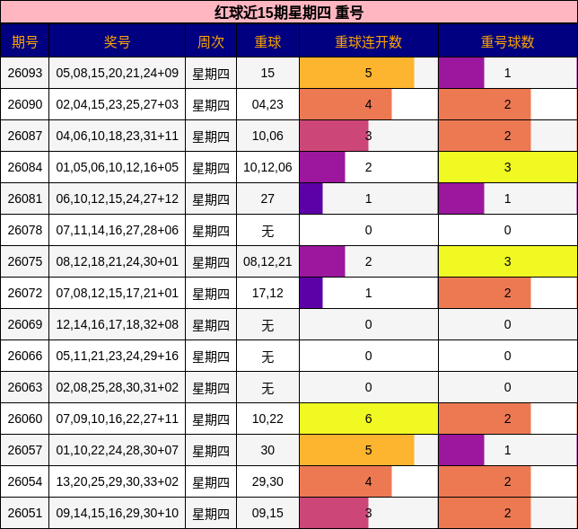 红球近15期星期四 重号