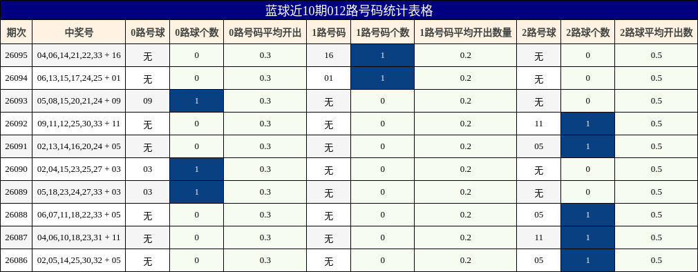 012路号码分析