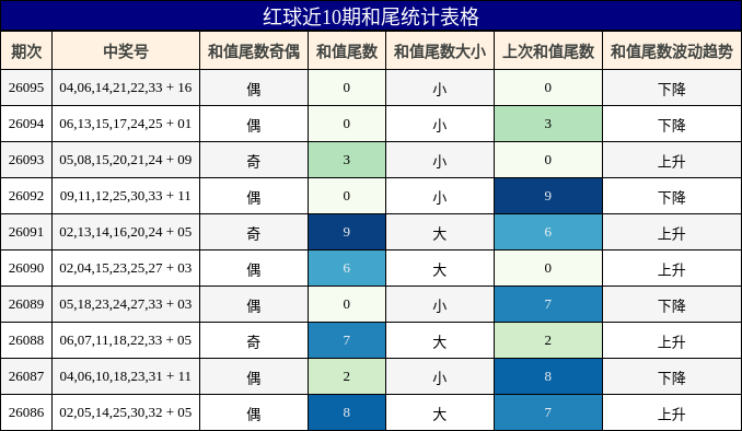 和尾分析