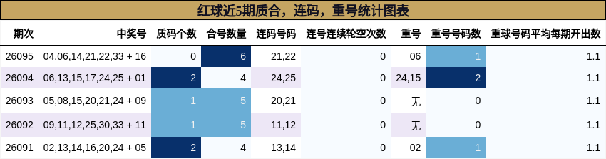 质合分析,连码分析,重号分析