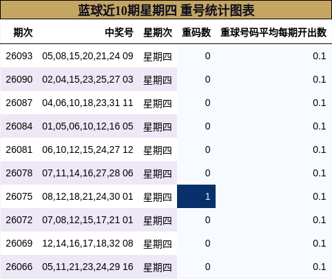 重号分析