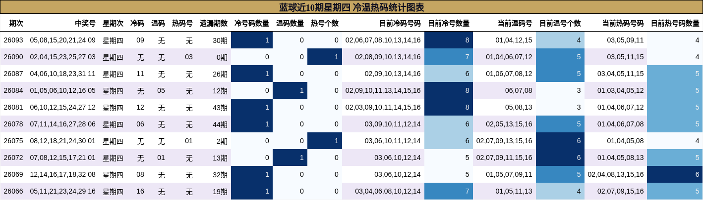 冷温热码分析